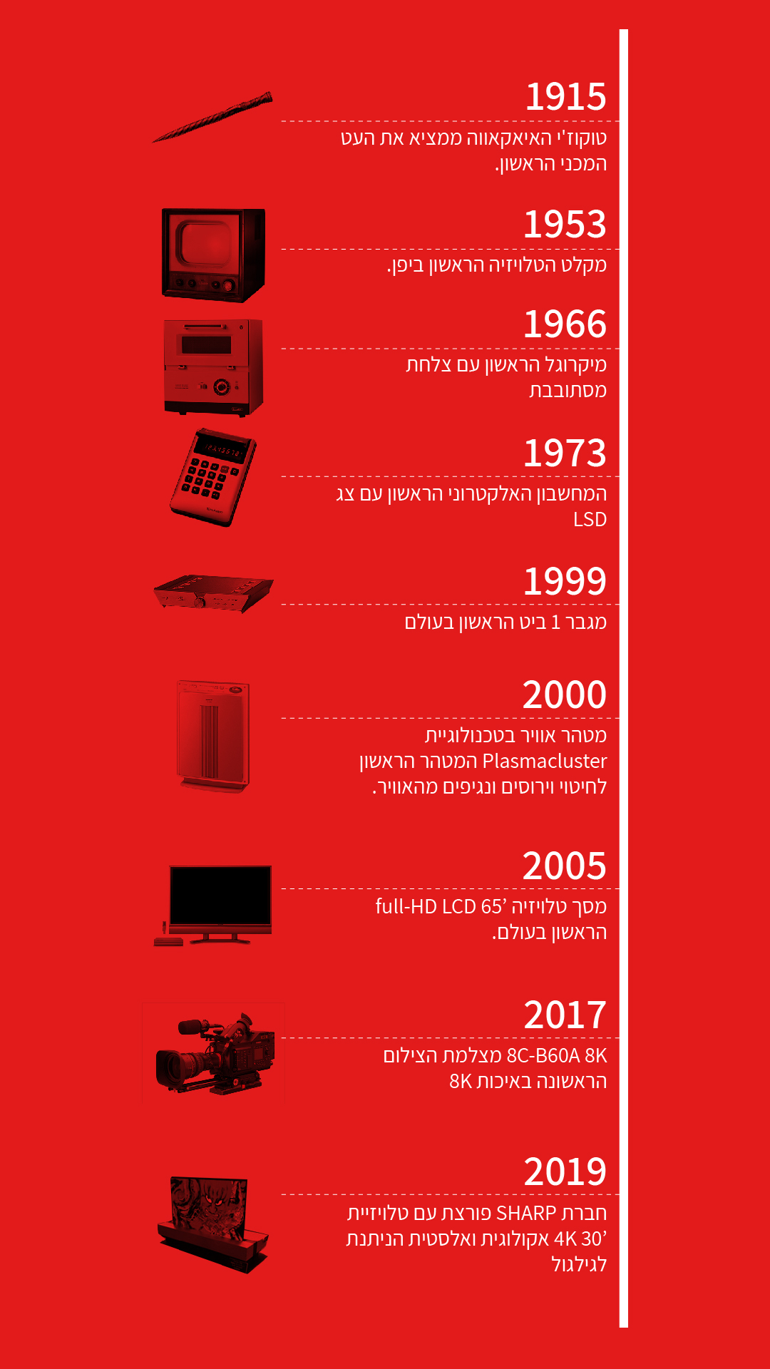 sharp global history product - אודות שארפ היסטוריית מוצרים